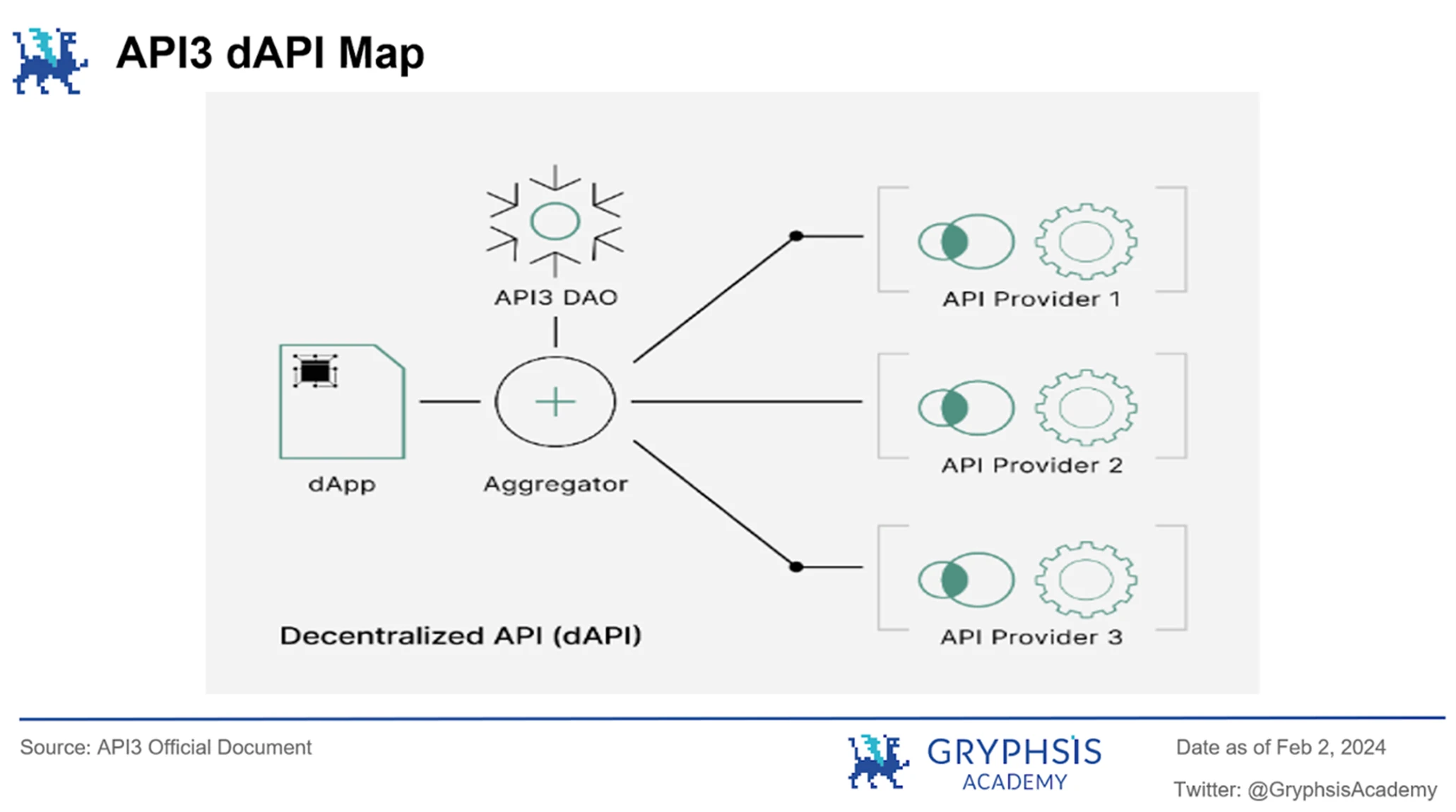 深入解析API3：去中心化，数据流与可持续经济模型