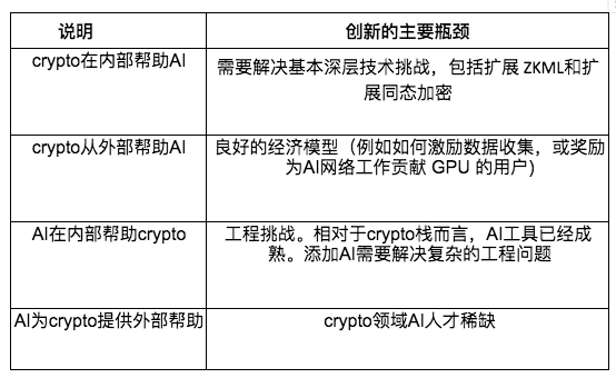 万字深研：AI x Crypto入门指南(上）