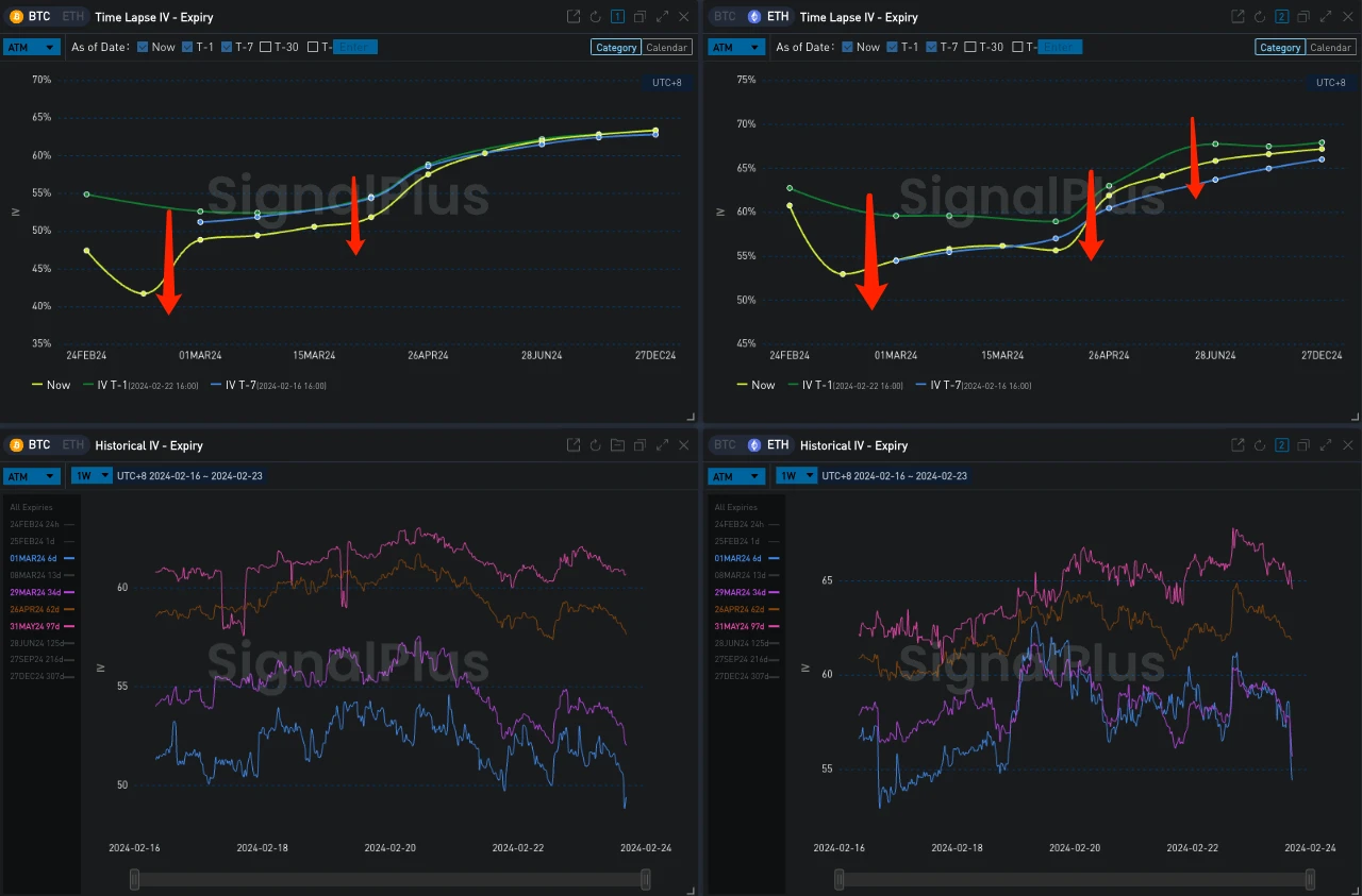 SignalPlus波动率专栏(20240223)：月末期权交割，数字货币轻微回调
