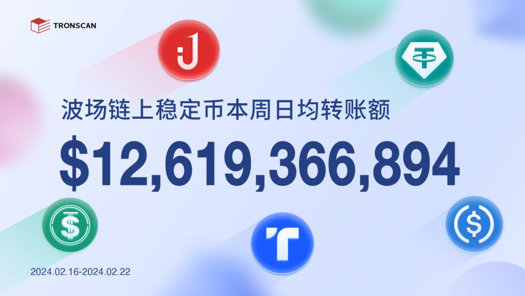 数据播报 | 波场链上稳定币本周日均转账额超126亿美元