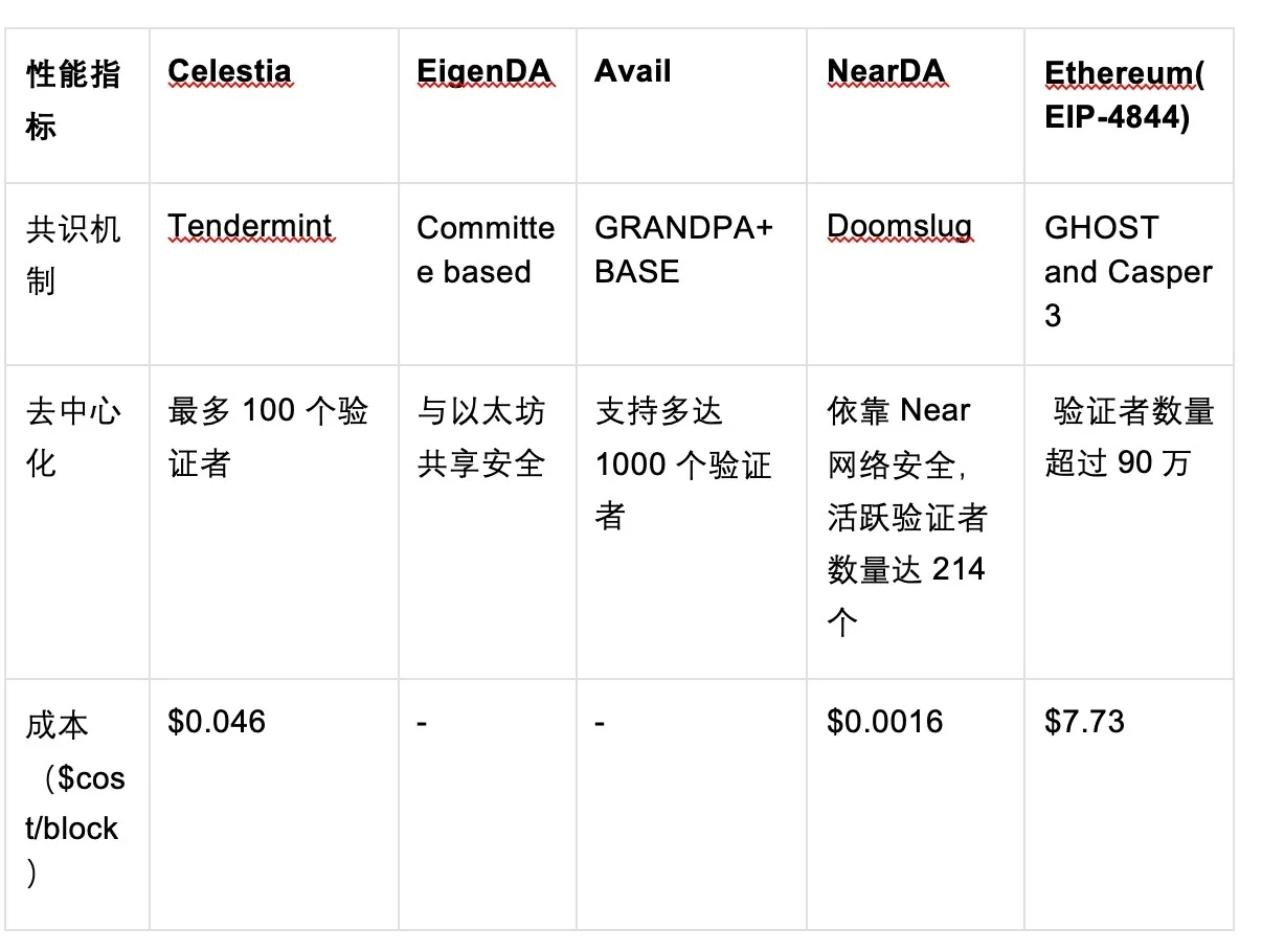 HTX Research丨谁是DA赛道最后王者？关于Data Availability War背景、生态与后续展望