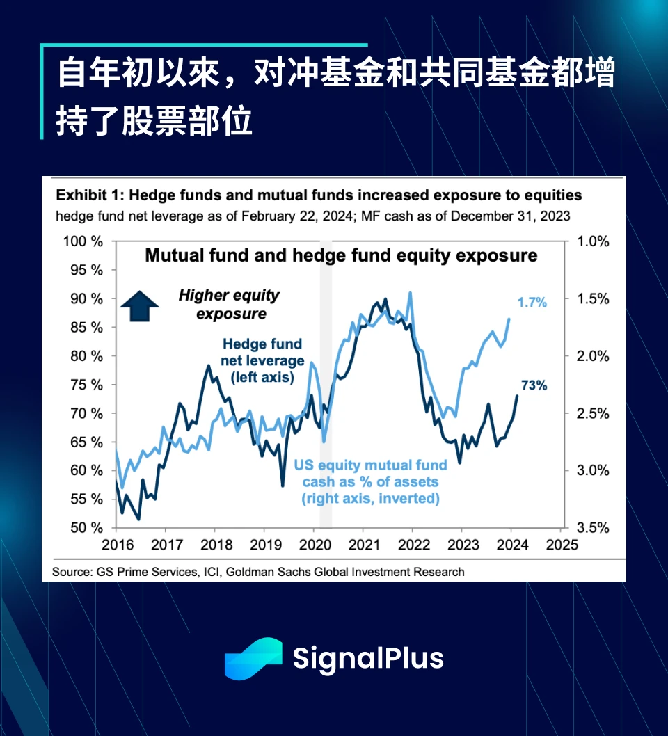 SignalPlus宏观分析(20240226)：高盛预测美联储将于6月首次降息