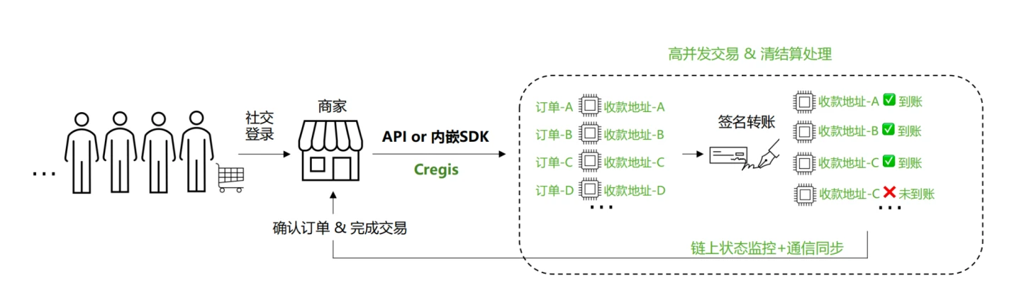 Cregis Research：Web3.0时代的高并发交易