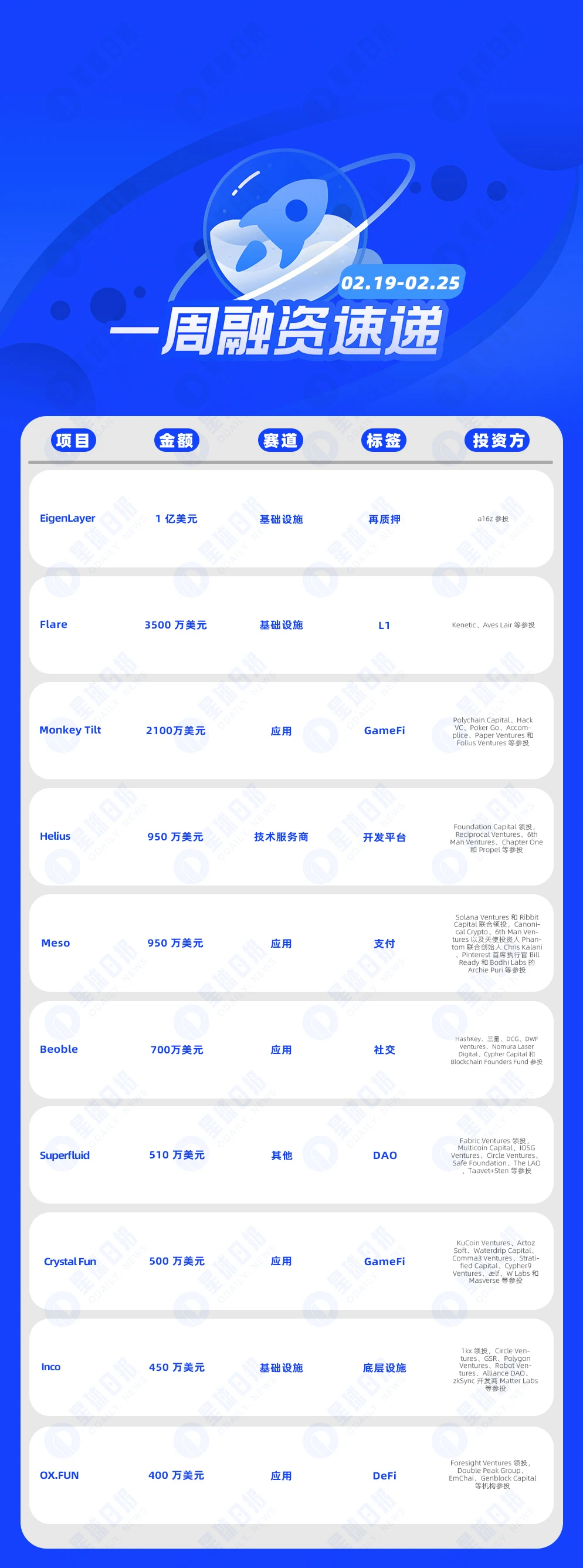 一周融资速递 | 30家项目获投，已披露融资总额约2.57亿美元（2.19-2.25）