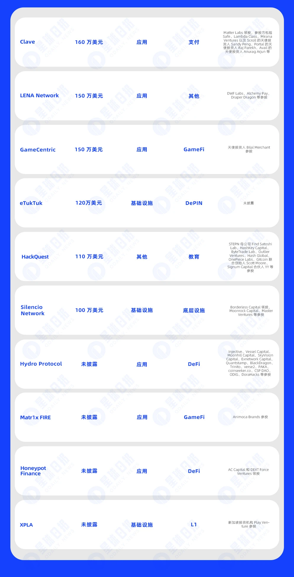 一周融资速递 | 30家项目获投，已披露融资总额约2.57亿美元（2.19-2.25）