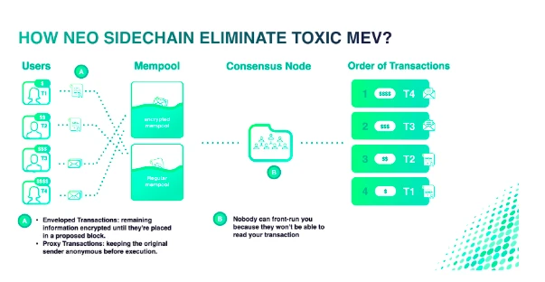 解读Neo侧链：用dBFT+密封交易抵抗恶意MEV