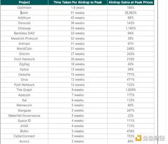 数据复盘50个空投代币:何时出售才能收益最大化?