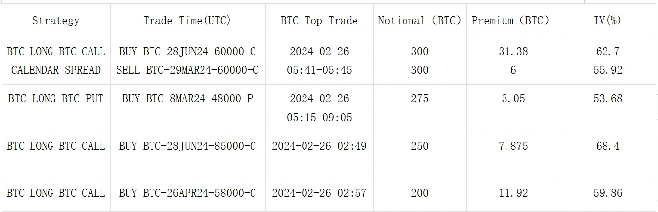 SignalPlus波动率专栏(20240226)：ETH站上3000关口，IV维持高位