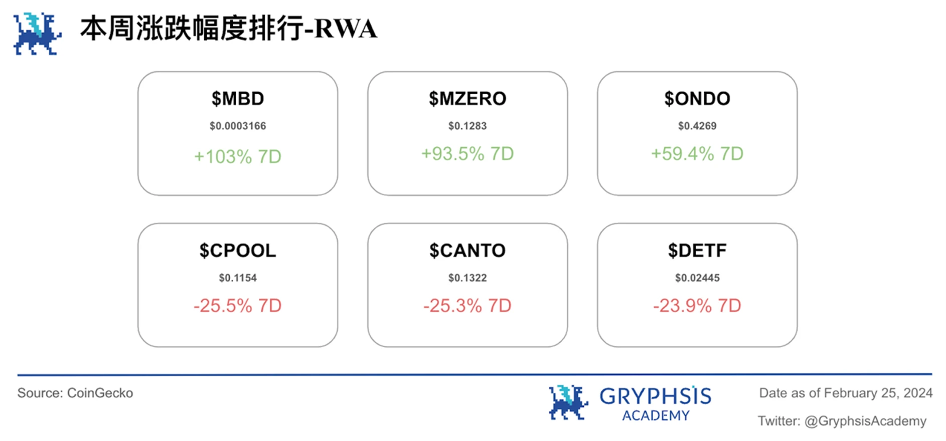 Gryphsis加密货币周报：Nvidia公布超额收益后，与AI相关的加密代币激增