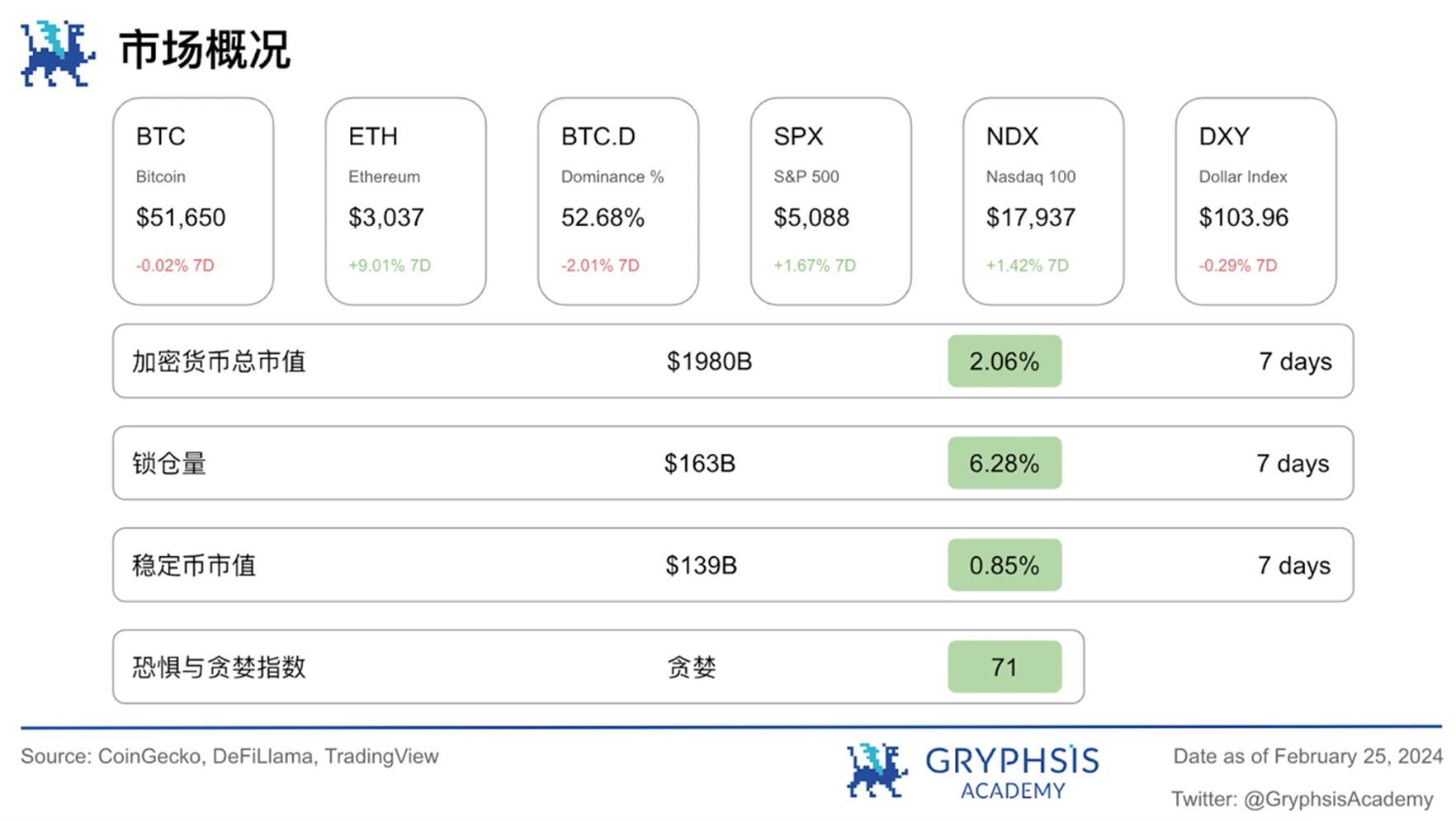 Gryphsis加密货币周报：Nvidia公布超额收益后，与AI相关的加密代币激增