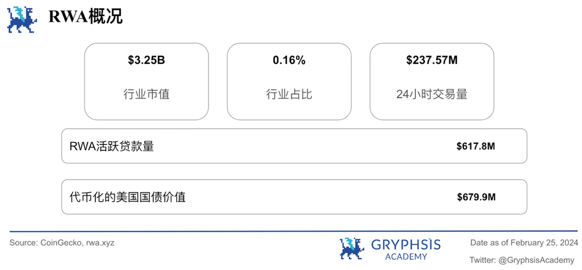 Gryphsis加密货币周报：Nvidia公布超额收益后，与AI相关的加密代币激增