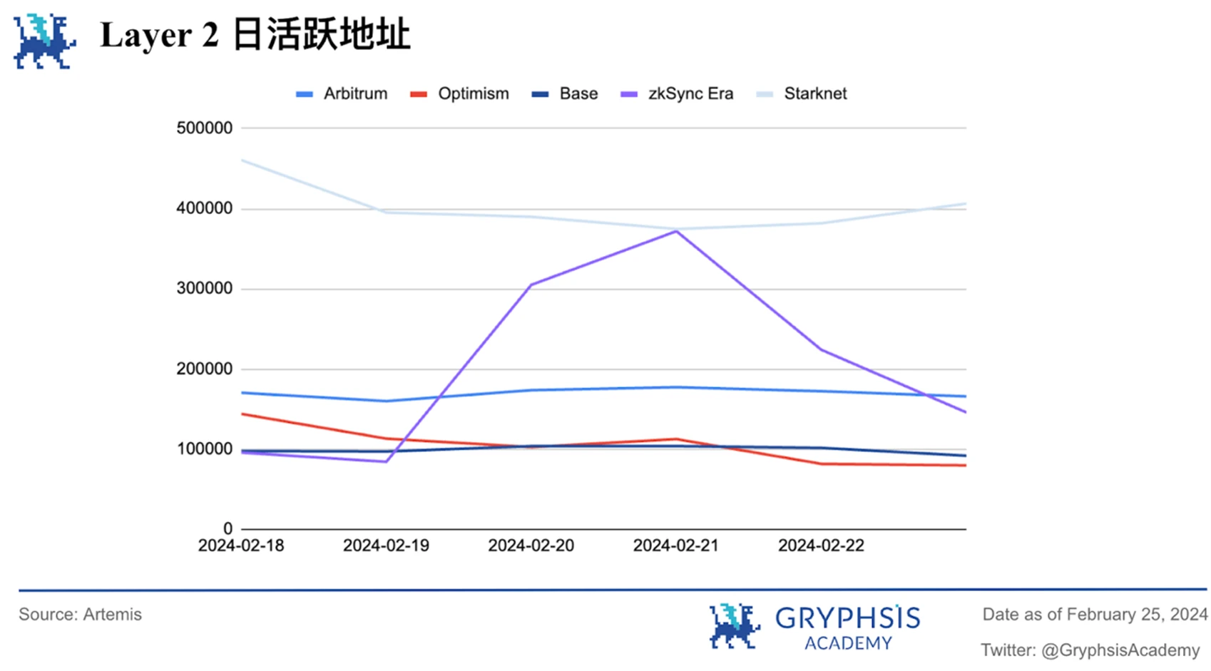 Gryphsis加密货币周报：Nvidia公布超额收益后，与AI相关的加密代币激增