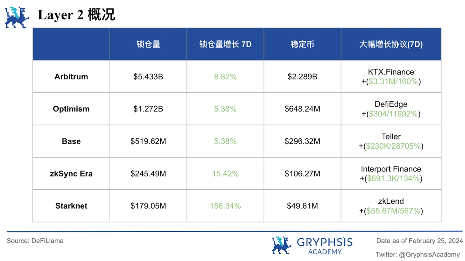 Gryphsis加密货币周报：Nvidia公布超额收益后，与AI相关的加密代币激增