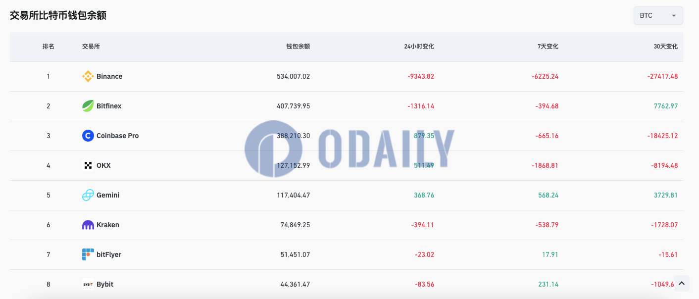 지난 24 시간 동안 바이낸스 비트코인 ​​지갑 잔고에서 9343.82 개의 코인이 유출되었습니다. - Odaily