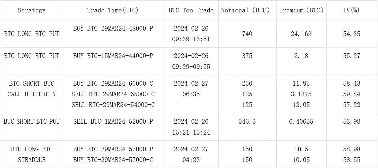 SignalPlus波动率专栏(20240227)：BTC暴涨10%达到56000美元