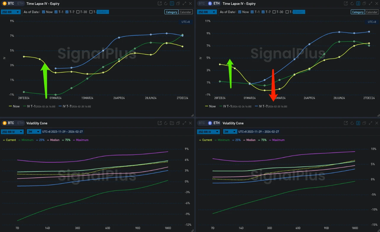 SignalPlus波动率专栏(20240227)：BTC暴涨10%达到56000美元