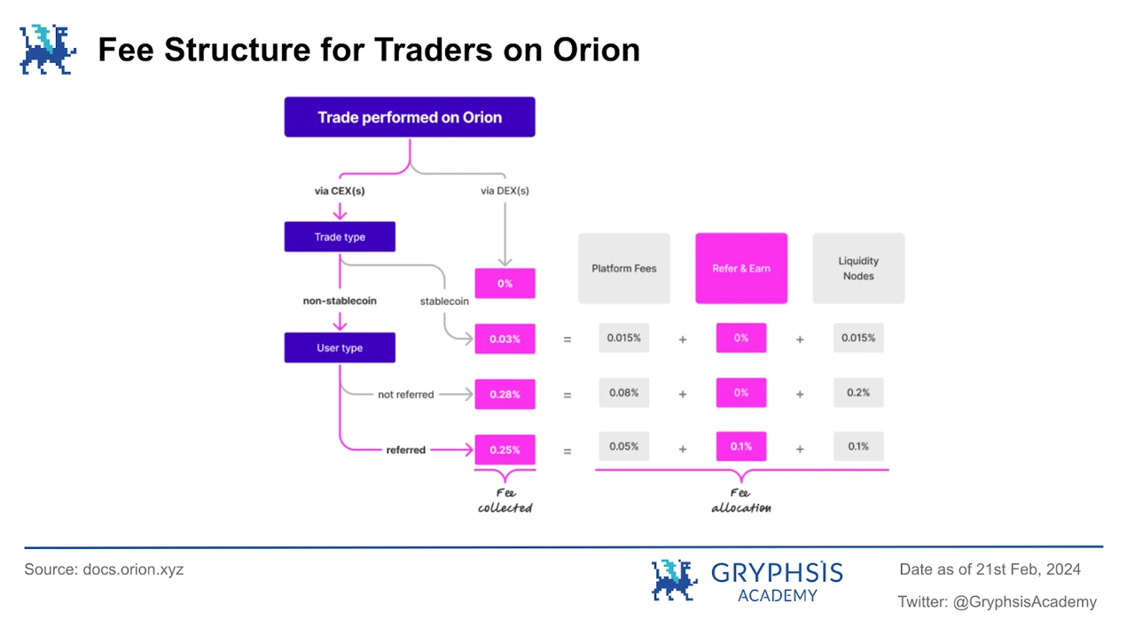 深度解析Orion: 聚合终极流动性，驱动加密交易新态势