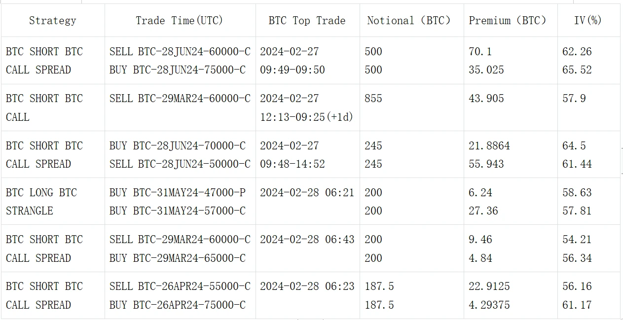 SignalPlus波动率专栏(20240228)：BTC挑战6W美元关口