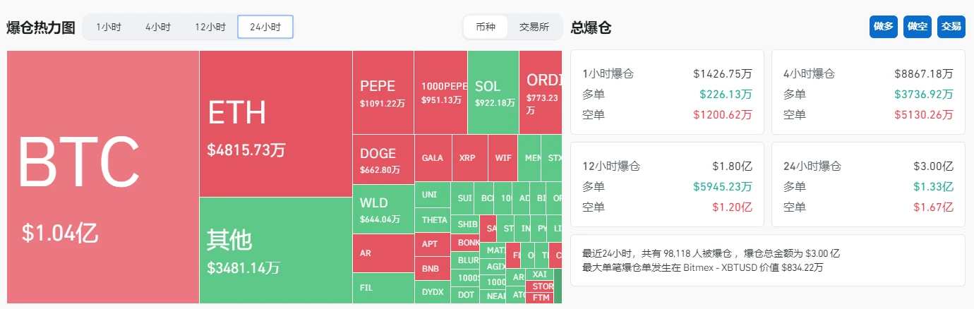 BTC时隔27个月重返6万美元，再成全球最受瞩目资产