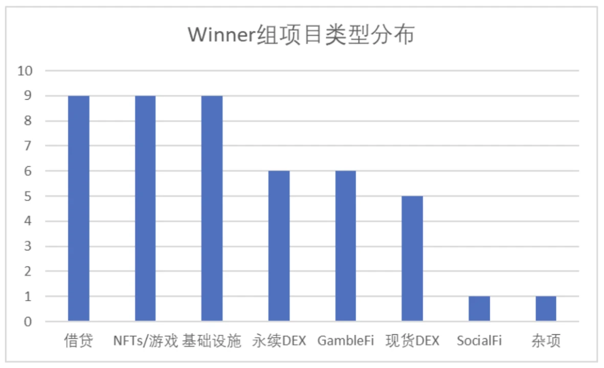 TrendX研究院：Blast主線上線，激勵競賽冠軍組專案盤點分享