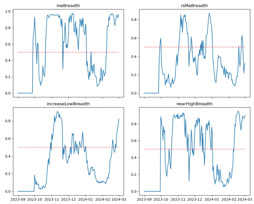 仮想通貨市場センチメント調査レポート（2024.02.23-03.01）：ビットコイン急騰！空売りポジションは過去最高を記録、市場センチメントは高い