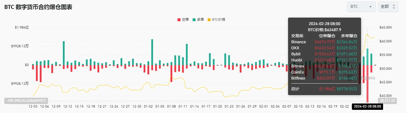 Crypto Market Sentiment Research Report (2024.02.23-03.01): Bitcoin soars! Short positions hit a record high, and market sentiment is high