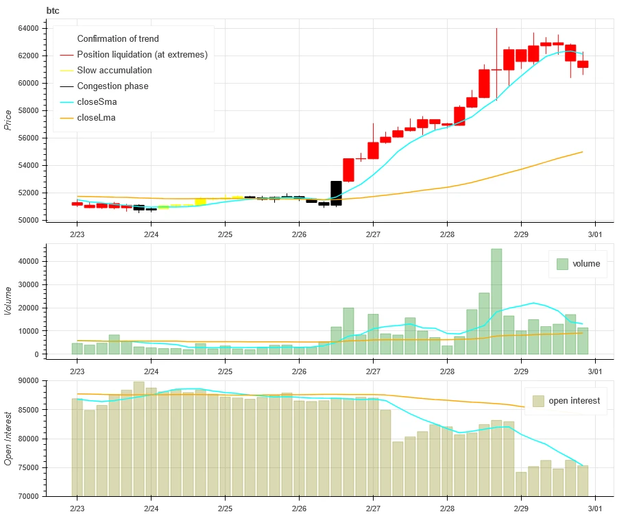 Crypto Market Sentiment Research Report (2024.02.23-03.01): Bitcoin soars! Short positions hit a record high, and market sentiment is high