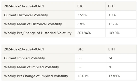 仮想通貨市場センチメント調査レポート（2024.02.23-03.01）：ビットコイン急騰！空売りポジションは過去最高を記録、市場センチメントは高い