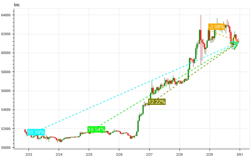 仮想通貨市場センチメント調査レポート（2024.02.23-03.01）：ビットコイン急騰！空売りポジションは過去最高を記録、市場センチメントは高い