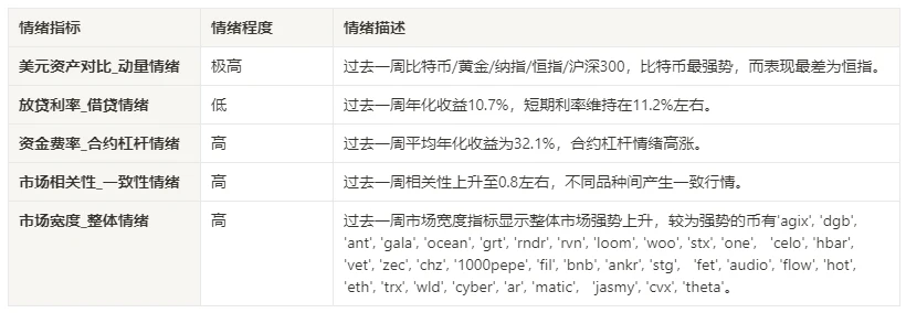 仮想通貨市場センチメント調査レポート（2024.02.23-03.01）：ビットコイン急騰！空売りポジションは過去最高を記録、市場センチメントは高い