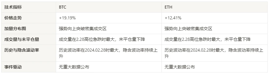 仮想通貨市場センチメント調査レポート（2024.02.23-03.01）：ビットコイン急騰！空売りポジションは過去最高を記録、市場センチメントは高い