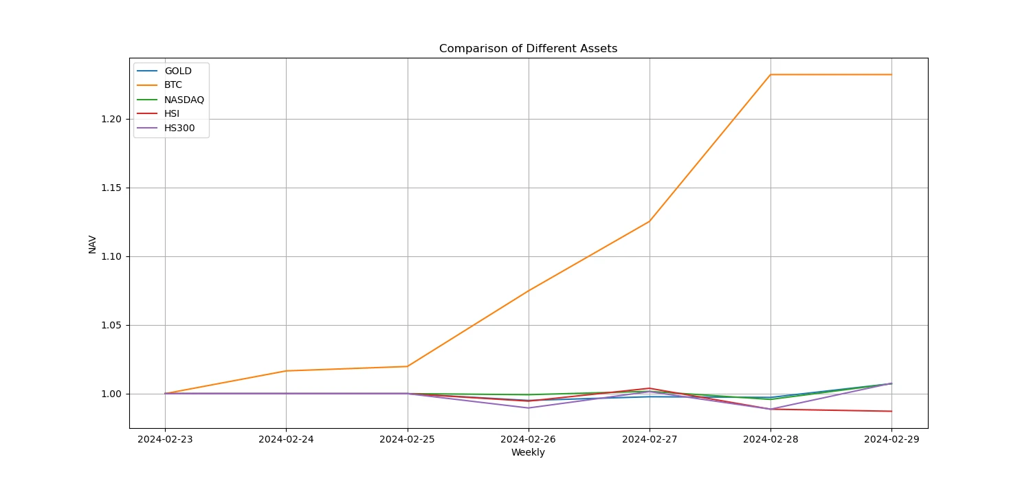 Crypto Market Sentiment Research Report (2024.02.23-03.01): Bitcoin soars! Short positions hit a record high, and market sentiment is high