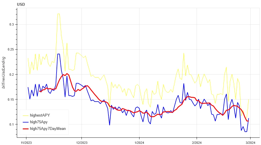 Crypto Market Sentiment Research Report (2024.02.23-03.01): Bitcoin soars! Short positions hit a record high, and market sentiment is high