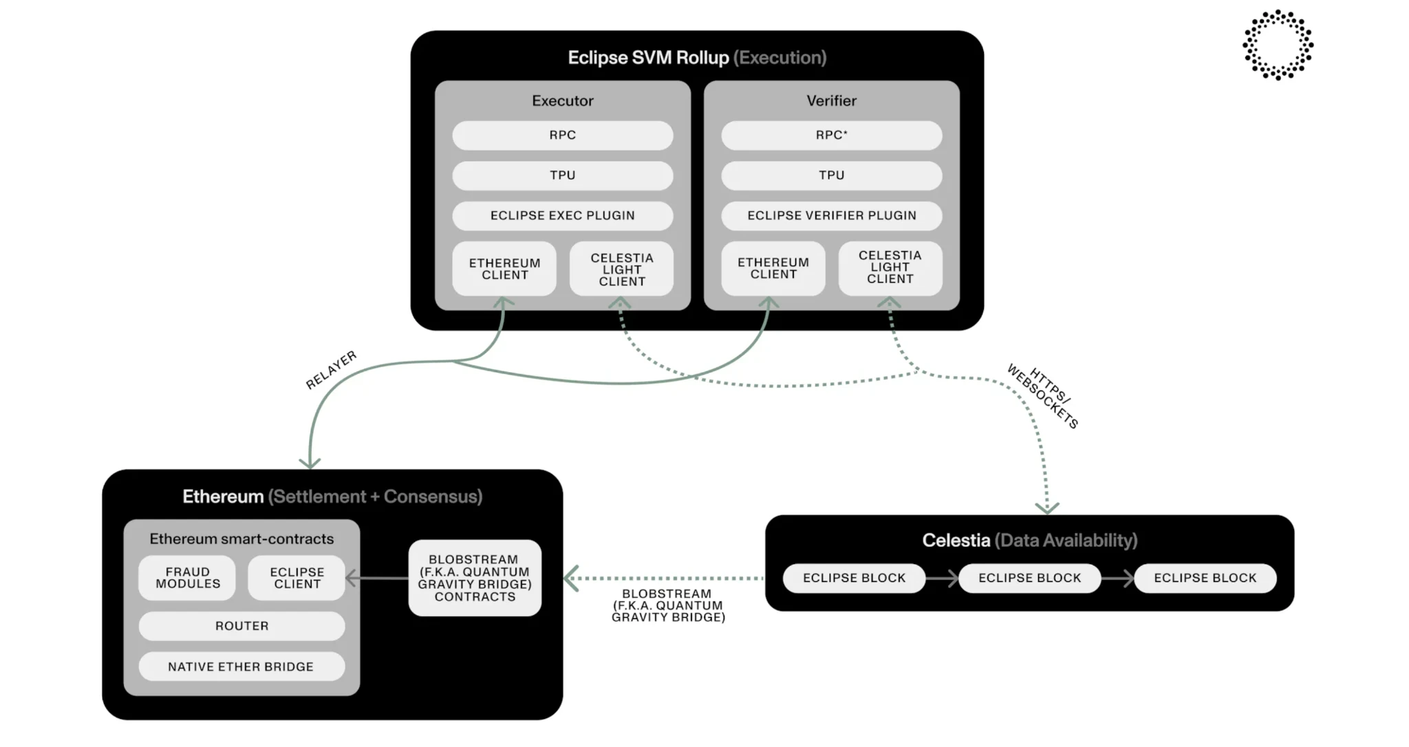 Eclipse: Lớp SVM 2 đầu tiên kết hợp bảo mật Ethereum, hiệu suất cao của Solana và tường thuật Celestia DA