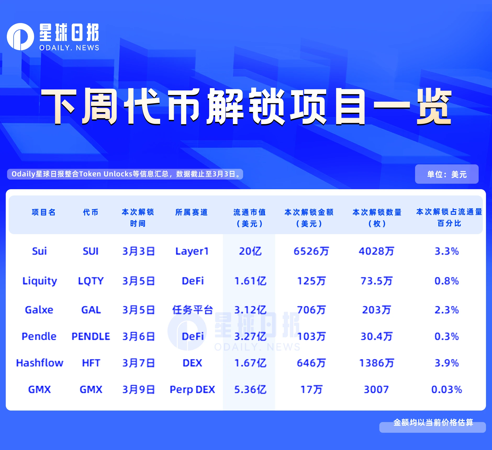 一週代幣解鎖預告：SUI解鎖超6000萬美元，三個項目解鎖佔比超2%