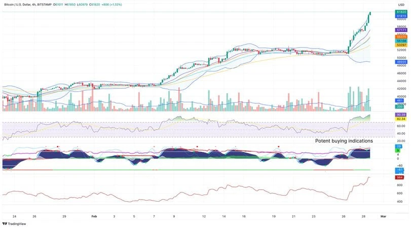 グリフシス仮想通貨ウィークリーレポート：ビットコインは3年間で最大の月次上昇を記録