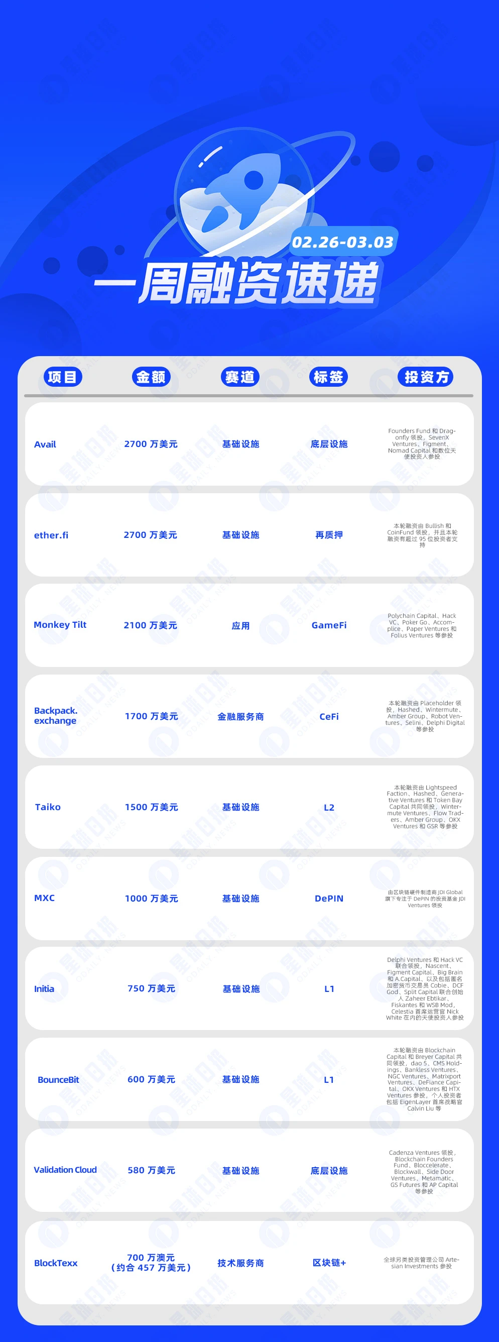 一周融资速递 | 34家项目获投，已披露融资总额约1.8亿美元（2.26-3.3）