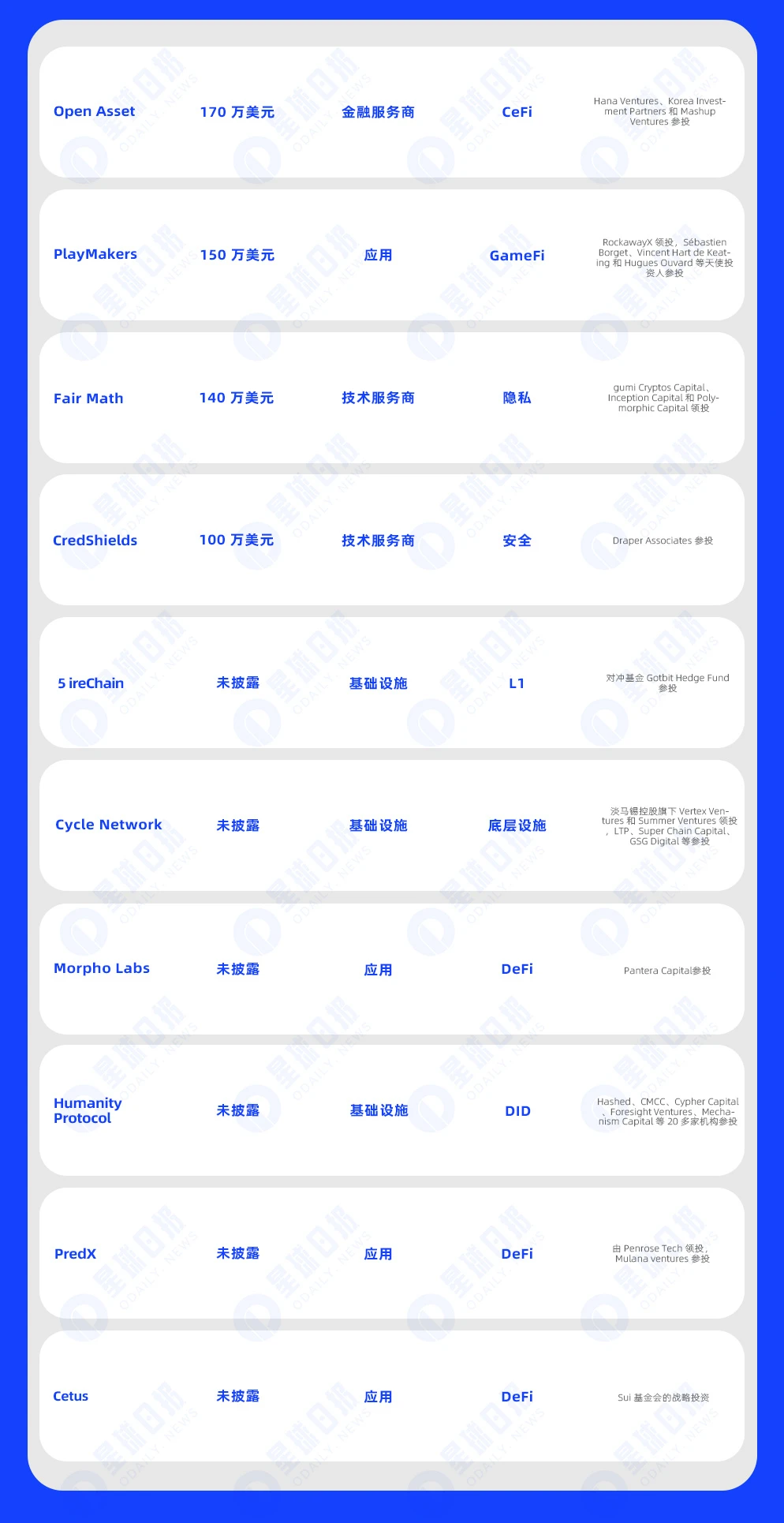 一周融资速递 | 34家项目获投，已披露融资总额约1.8亿美元（2.26-3.3）