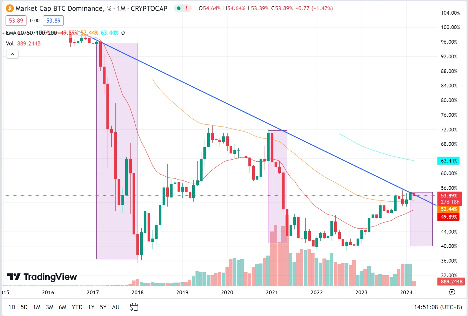 LD Capital：BTC即将开启主升浪行情，山寨行情尚未启动