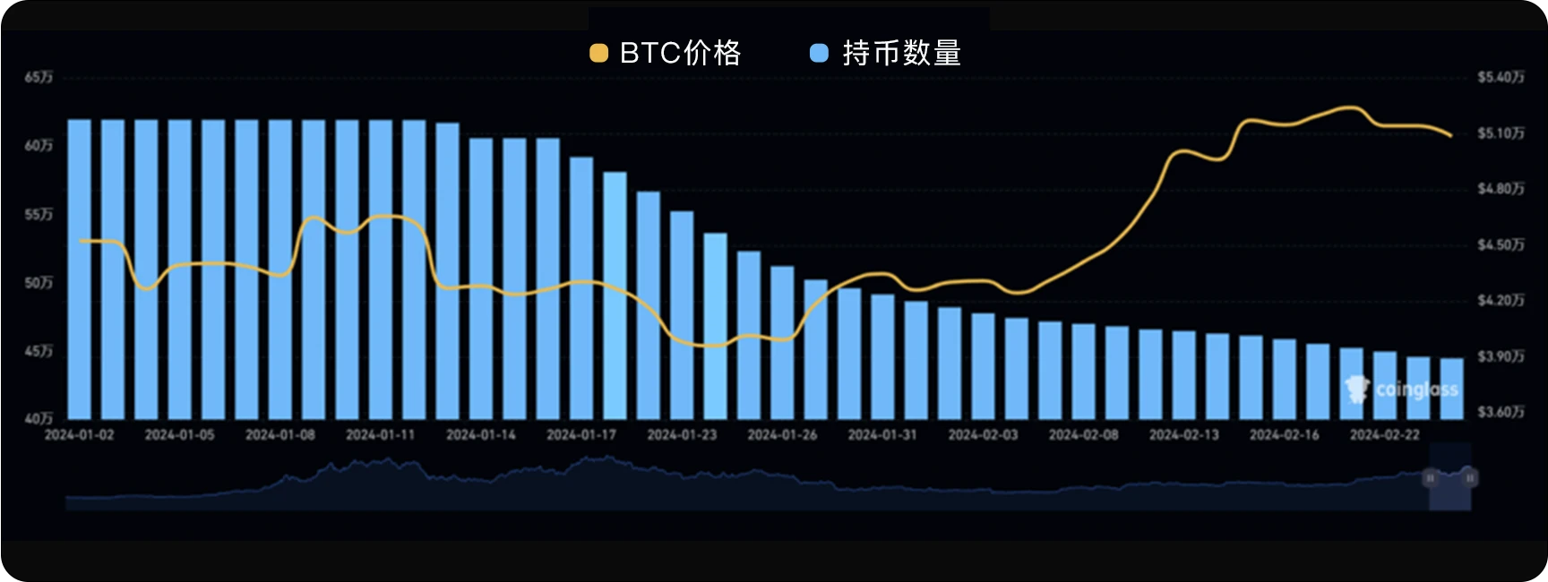 WealthBee宏觀月報：美國通膨壓力升溫超預期，加密市場「春節行情」如約而至