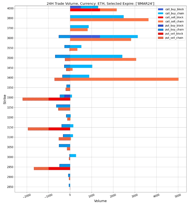 SignalPlus波动率专栏(20240304)：BTC站上65K关口冲击ATH