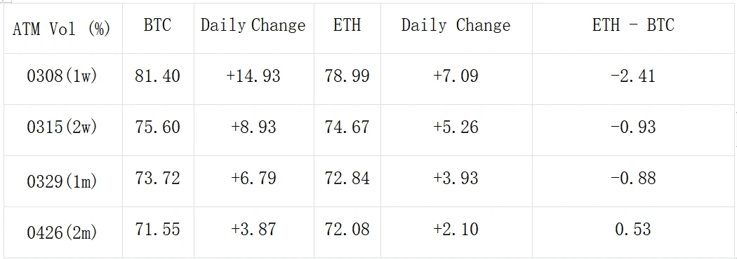 SignalPlus波动率专栏(20240304)：BTC站上65K关口冲击ATH