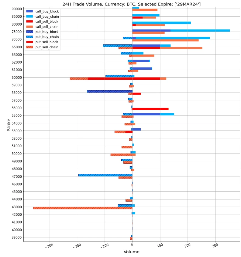 SignalPlus波动率专栏(20240304)：BTC站上65K关口冲击ATH