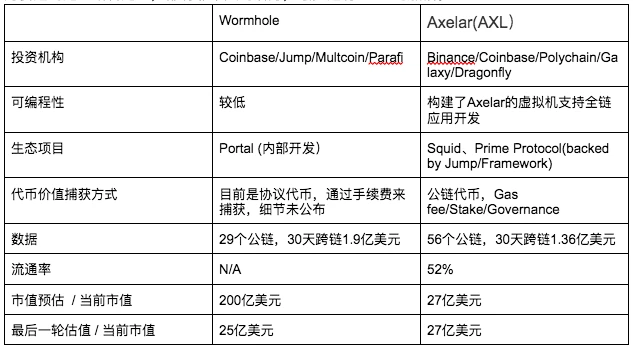 跨链互操作性赛道即将爆发，Axelar、Wormhole谁能成为板块龙头？