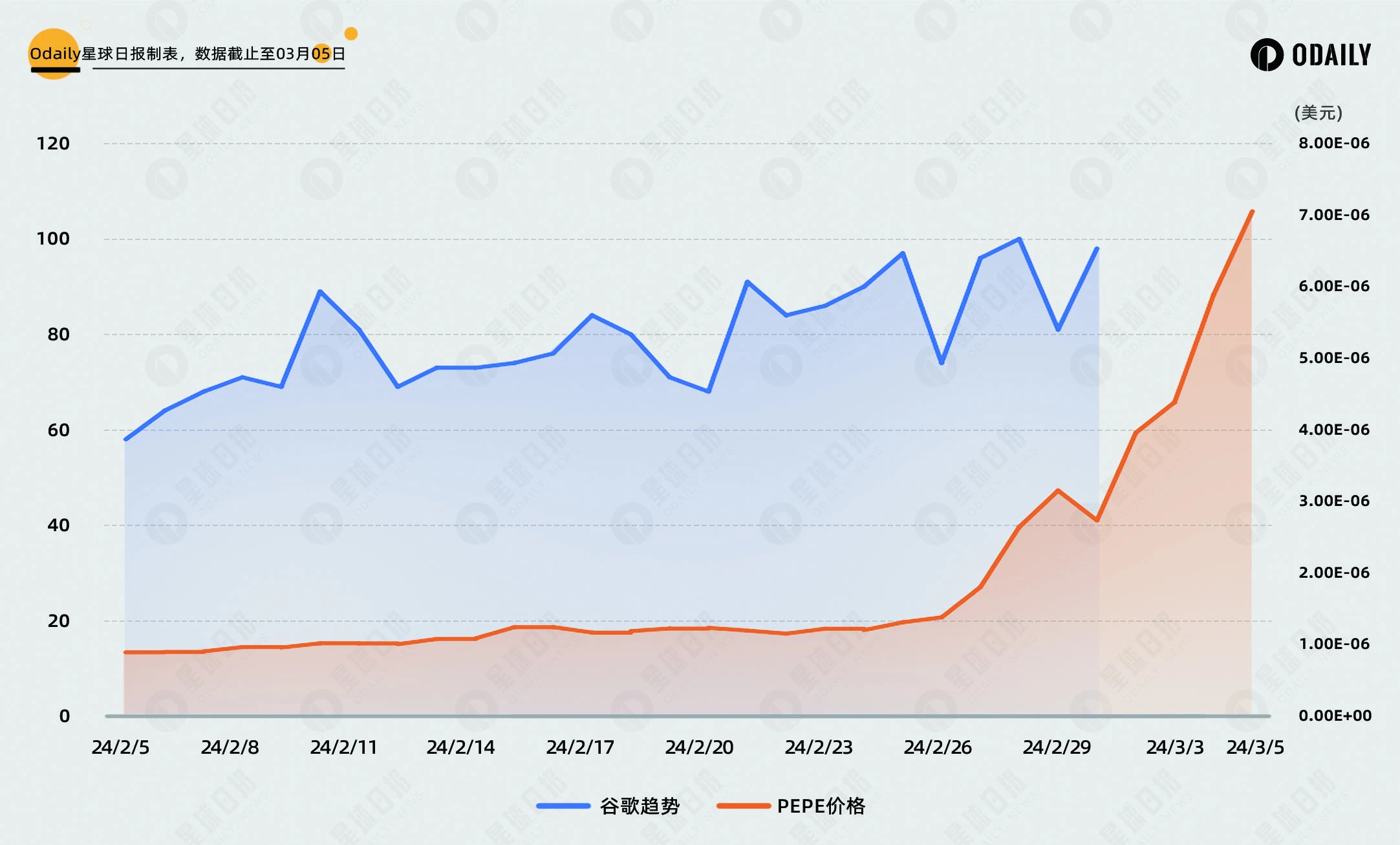 比照DOGE行情与社媒热度关联，PEPE和WIF破圈（见顶）了吗？