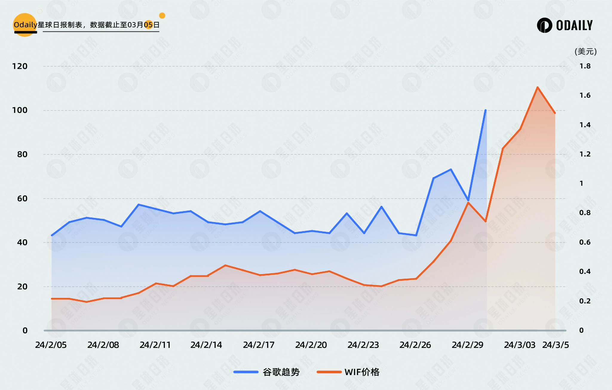 比照DOGE行情与社媒热度关联，PEPE和WIF破圈（见顶）了吗？