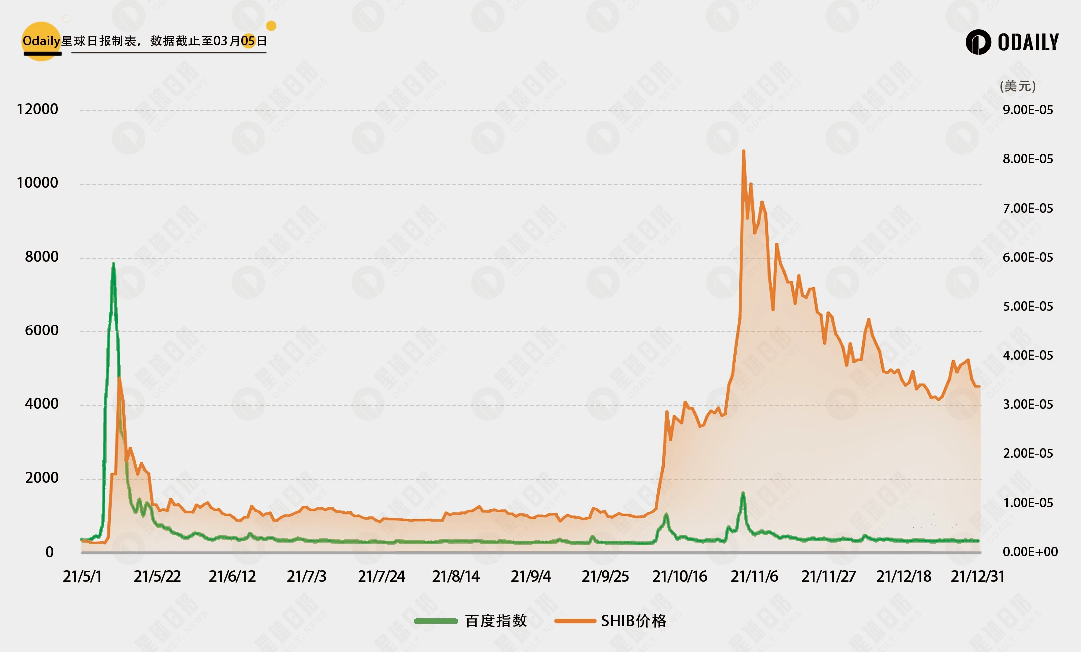 比照DOGE行情与社媒热度关联，PEPE和WIF破圈（见顶）了吗？