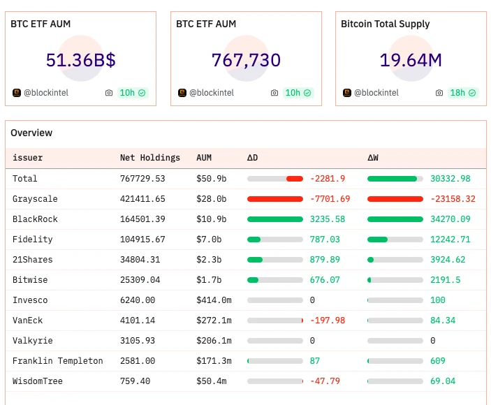 BTC突破历史前高6.9万美元，机构持续增持，剑指10万美元？