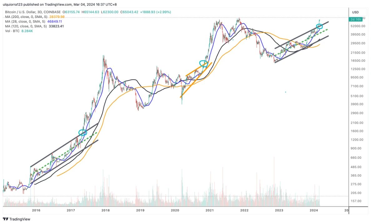 Metrics Ventures Market Observation: Crypto Bull Market Charge, 제2우주 속도의 장대한 여정이 이제 막 시작되었습니다