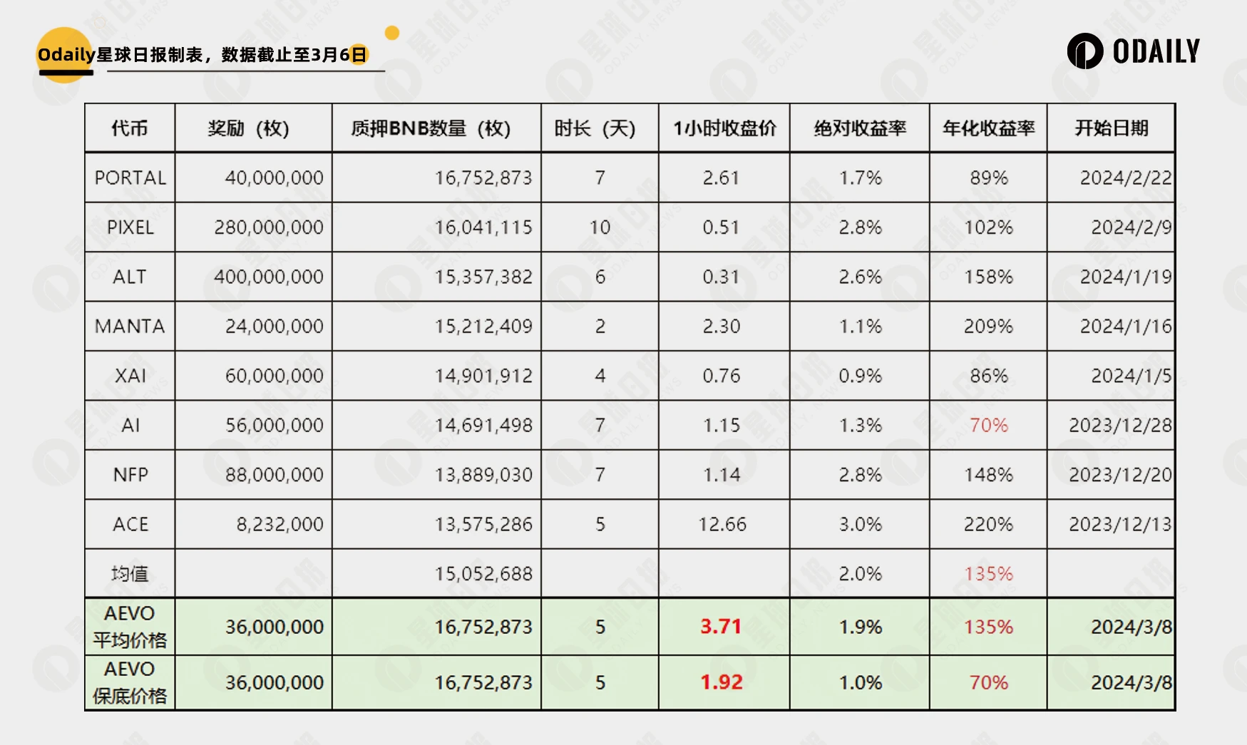 上线币安Launchpool，Aevo代币合理的价格区间是？